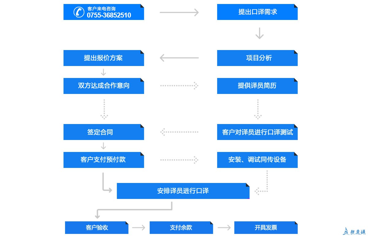 口译流程