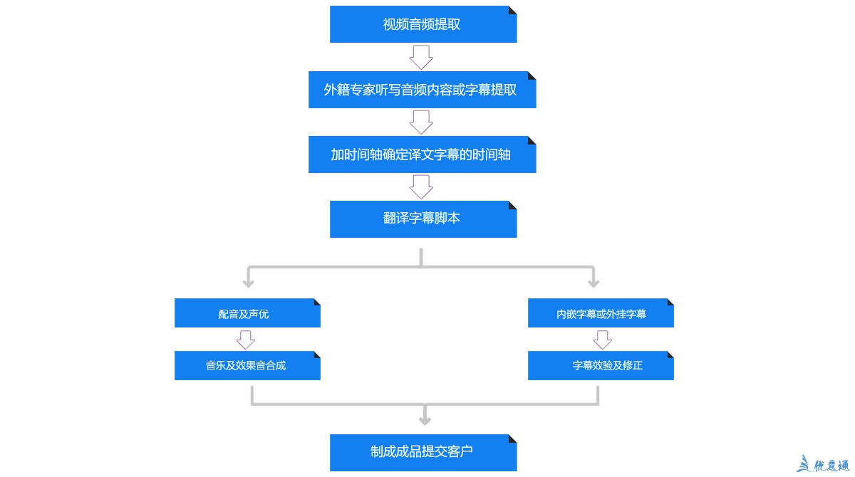 视频听译与字幕